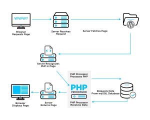 PHP PROCESS